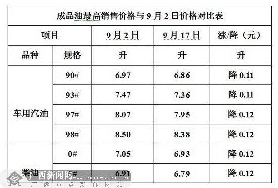 16日24時成品油最高銷售價格與9月2日價格對比表